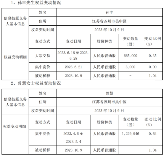 赛腾股份两实控人共减持190万股 年初解除婚姻关系