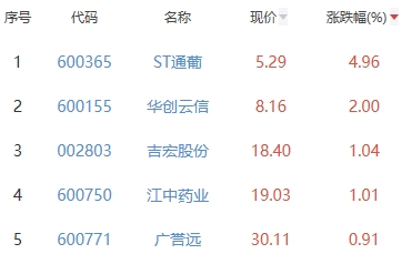 白酒概念板块跌0.22%  ST通葡涨4.96%居首