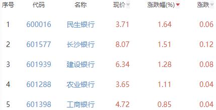 银行板块跌0.39% 民生银行涨1.64%居首