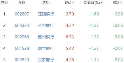 银行板块跌0.39% 民生银行涨1.64%居首