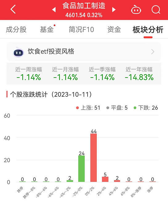 食品加工制造板块涨0.32% 海天味业涨5.46%居首