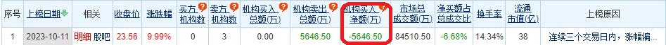 恒铭达涨停 三个交易日机构净卖出5647万元