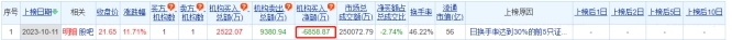 永贵电器涨11.71% 机构净卖出6859万元