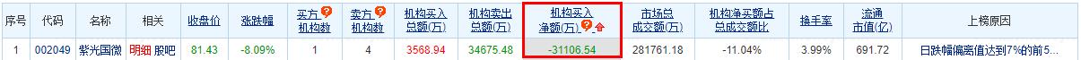 紫光国微跌8%机构净卖出3.11亿 东北证券高点喊买入