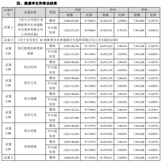 美的集团发行H股获股东大会通过