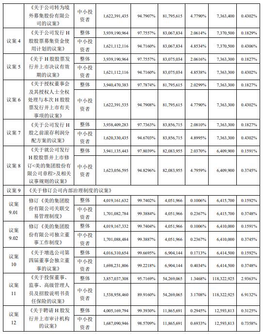 美的集团发行H股获股东大会通过