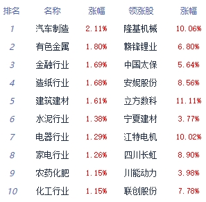 午评：沪指高开高走涨0.83% 汽车制造板块领涨