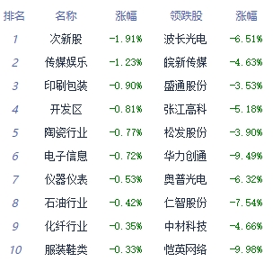 午评：沪指高开高走涨0.83% 汽车制造板块领涨