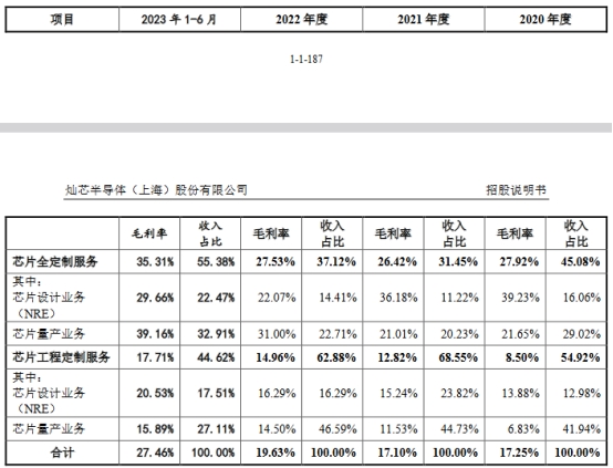 灿芯股份营收净利双升研发费率低 保荐机构先投后保