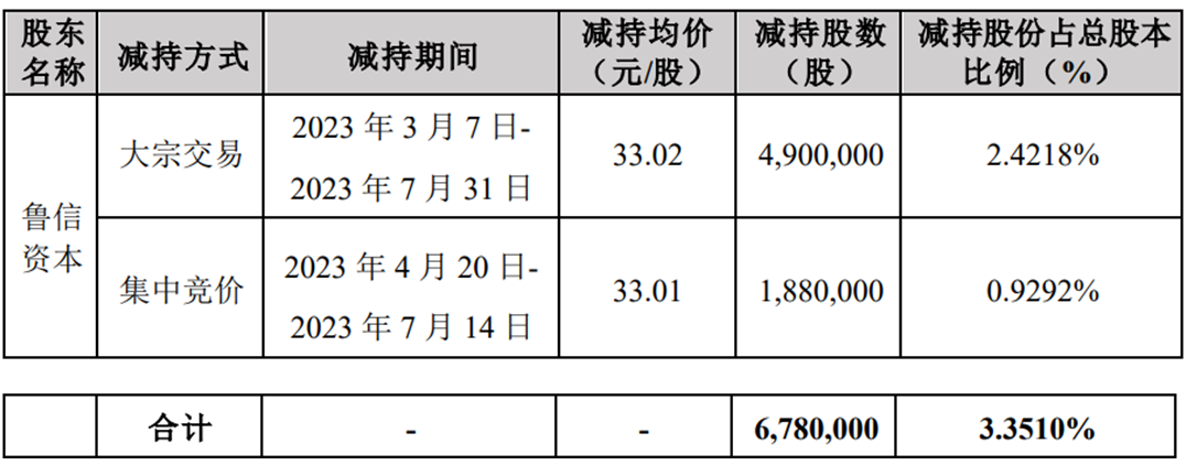 三元生物股东减持678万股 2022上市即巅峰超募26.5亿