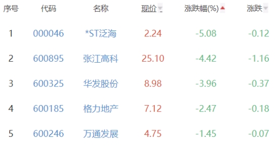 房地产开发板块涨0.52% 光明地产涨4.05%居首