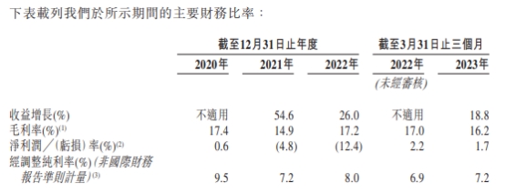 十月稻田港股上市首日涨22.66% 募资净额7.16亿港元