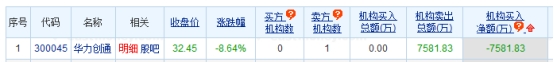 华力创通跌8.64% 机构净卖出7582万元