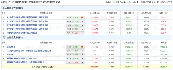 华力创通跌8.64% 机构净卖出7582万元