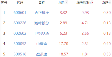 网络游戏板块跌0.8% 方正科技涨9.93%居首