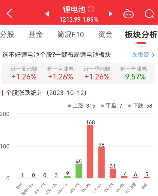 锂电池板块涨1.85% 海辰药业涨20.01%居首