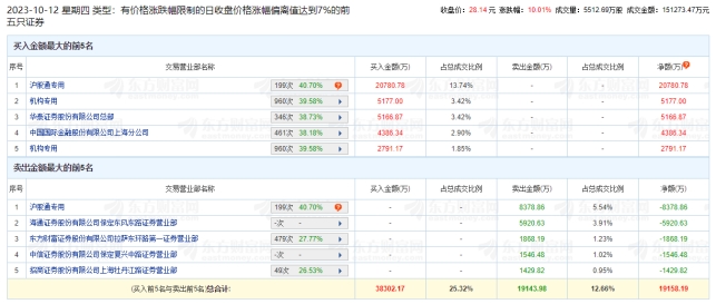 长城汽车涨停 机构净买入7968万元