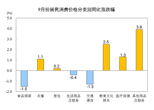 2023年9月份CPI同比持平 环比上涨0.2%