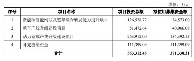 一汽解放定增募不超37.1亿获深交所通过 中金公司建功