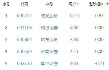 证券板块跌0.86% 锦龙股份涨0.87%居首