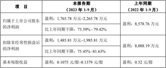 亚世光电前三季净利预降约7成 2019年上市募4.75亿元