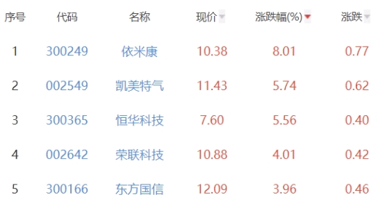 碳中和板块跌1.25% 依米康涨8.01%居首