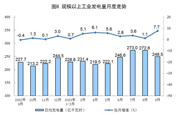 国家统计局：9月份发电量7456亿千瓦时 同比增长7.7%