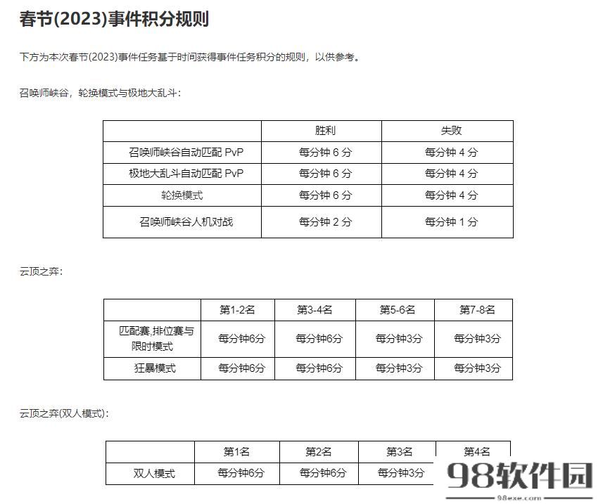 lol2023通行证积分规则一览（英雄联盟事件积分规则介绍）