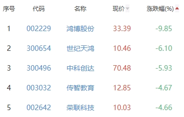 ChatGPT概念板块跌1.8% 软通动力涨10.89%居首