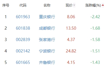 银行板块跌0.58% 中国银行涨1%居首