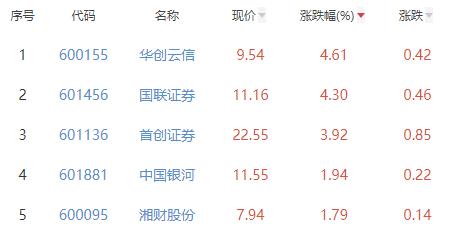 证券板块涨0.07% 华创云信涨4.61%居首