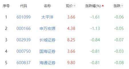 证券板块涨0.07% 华创云信涨4.61%居首