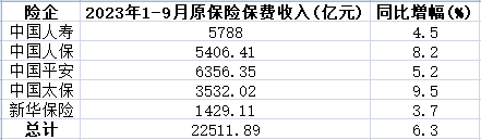 A股五大险企前三季保费收入2.25万亿 同比增长6.3%