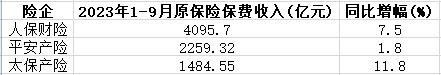 A股五大险企前三季保费收入2.25万亿 同比增长6.3%