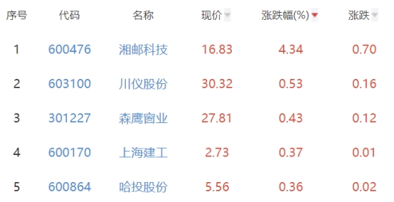 碳中和板块跌2.33% 湘邮科技涨4.34%居首