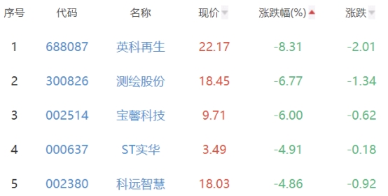 碳中和板块跌2.33% 湘邮科技涨4.34%居首