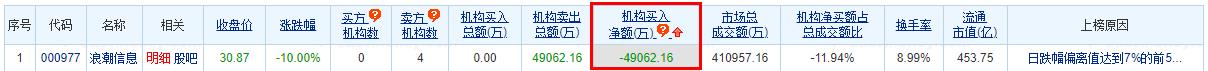 浪潮信息跌停 机构净卖出4.91亿元