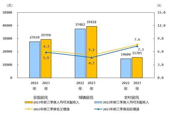 国家统计局：前三季度全国居民人均可支配收入29398元