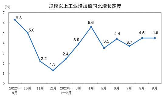 国家统计局：9月份规模以上工业增加值增长4.5%