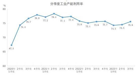 国家统计局：三季度全国工业产能利用率为75.6%