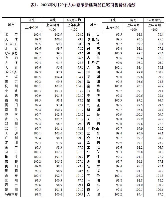 9月一线城市新建商品住宅销售价格环比持平 同比涨幅扩大