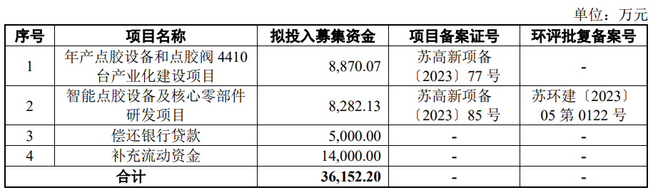 卓兆点胶上市破发首日跌11.5% 募3.2亿营收依赖果链