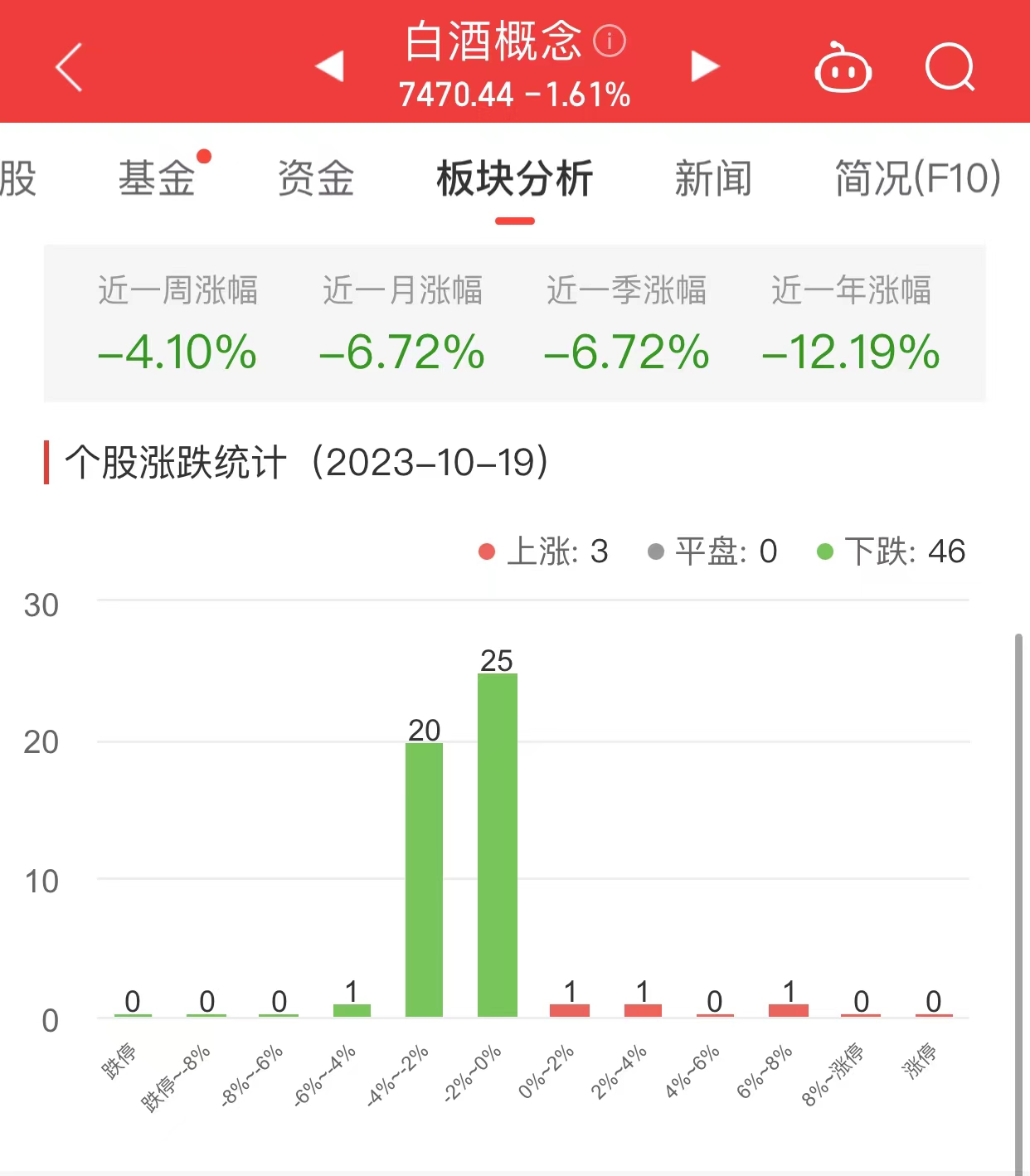 白酒概念板块跌1.61% 华创云信涨7.02%居首