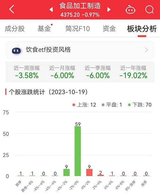 食品加工制造板块跌0.97% 仙乐健康涨4.98%居首