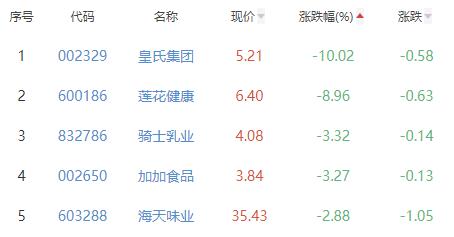 食品加工制造板块跌0.97% 仙乐健康涨4.98%居首