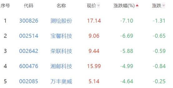 碳中和板块跌0.7% 科远智慧涨6.49%居首