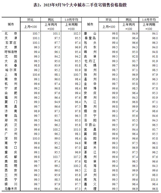 9月一线城市新建商品住宅销售价格环比持平 同比涨幅扩大