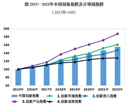 国家统计局：2022年中国创新指数比上年增长5.9%