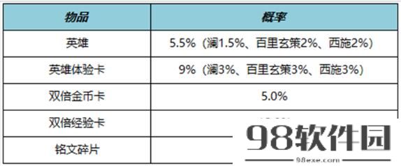 王者荣耀10月19日更新了什么 王者荣耀10月19日周年庆活动上线详情