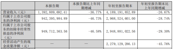 藏格矿业：第三季度净利润同比下降46.73%